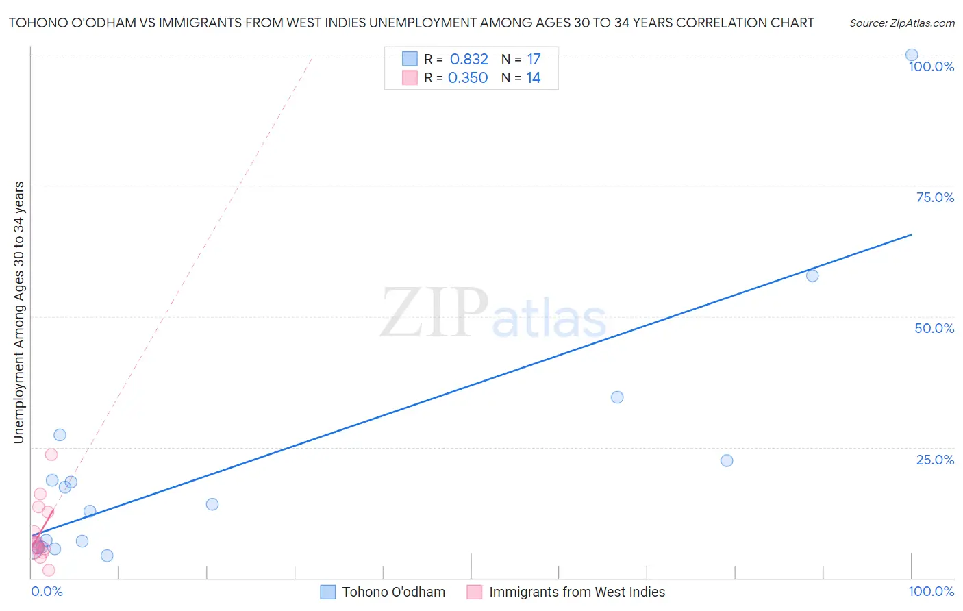 Tohono O'odham vs Immigrants from West Indies Unemployment Among Ages 30 to 34 years