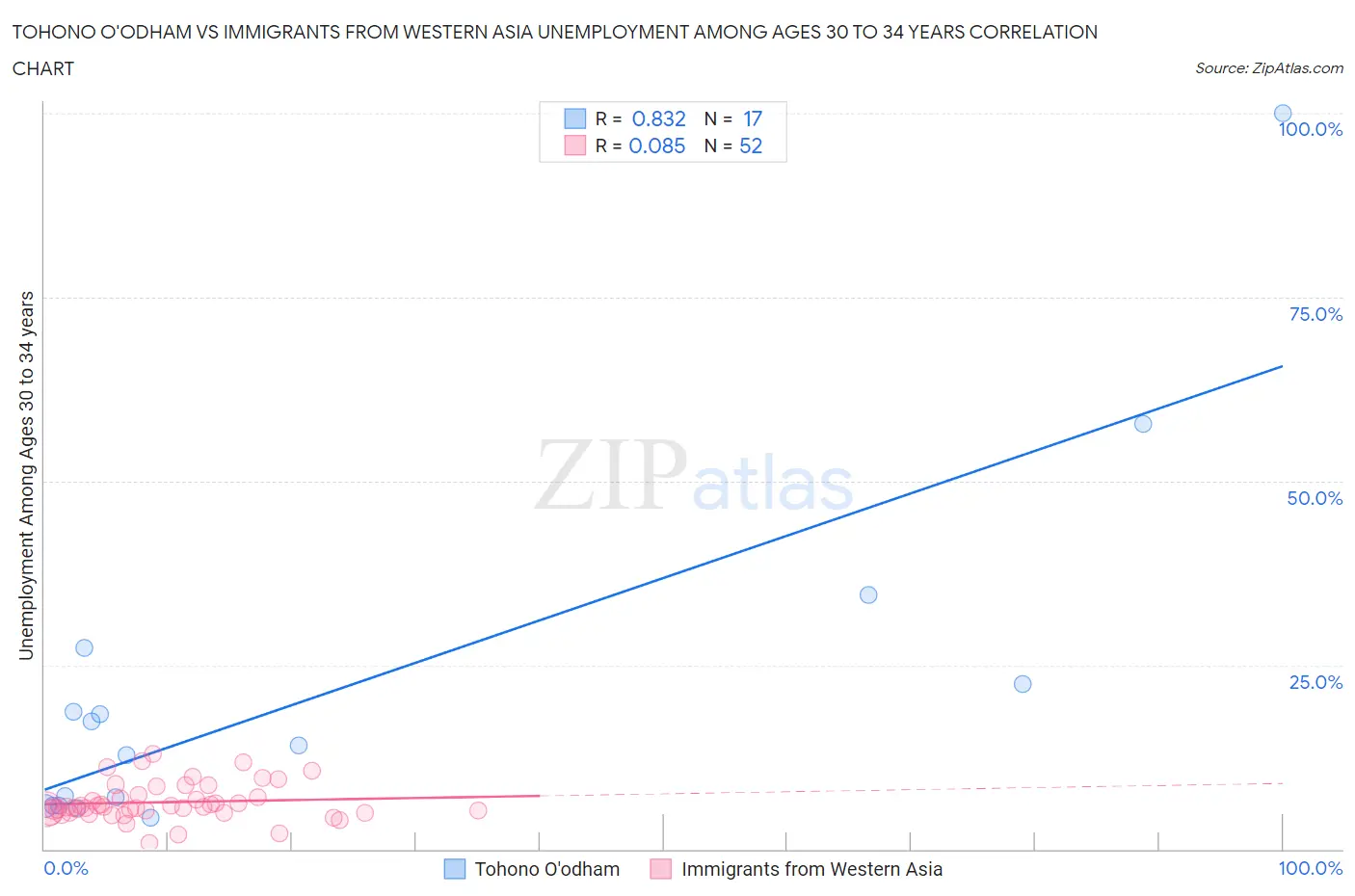 Tohono O'odham vs Immigrants from Western Asia Unemployment Among Ages 30 to 34 years