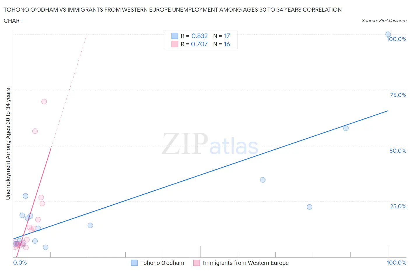Tohono O'odham vs Immigrants from Western Europe Unemployment Among Ages 30 to 34 years