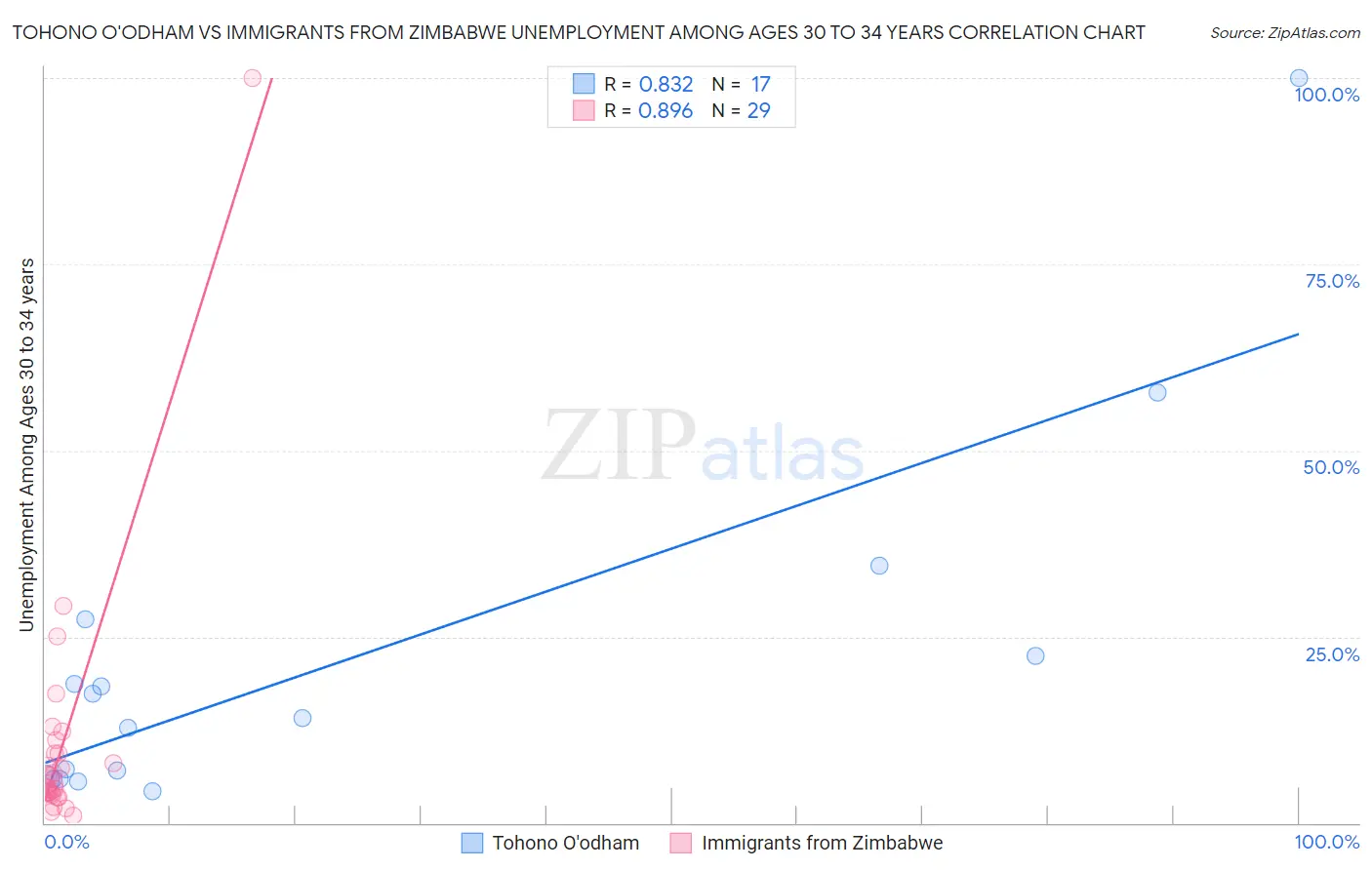 Tohono O'odham vs Immigrants from Zimbabwe Unemployment Among Ages 30 to 34 years