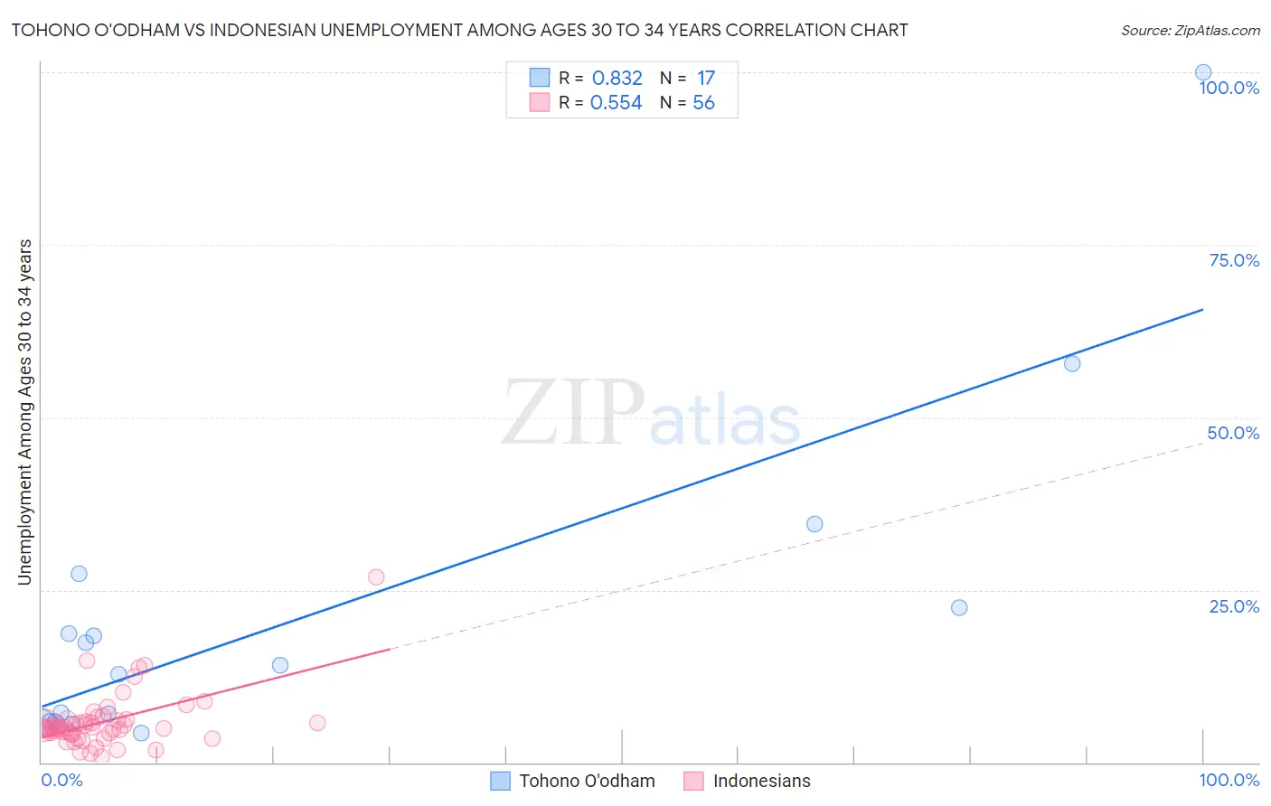Tohono O'odham vs Indonesian Unemployment Among Ages 30 to 34 years