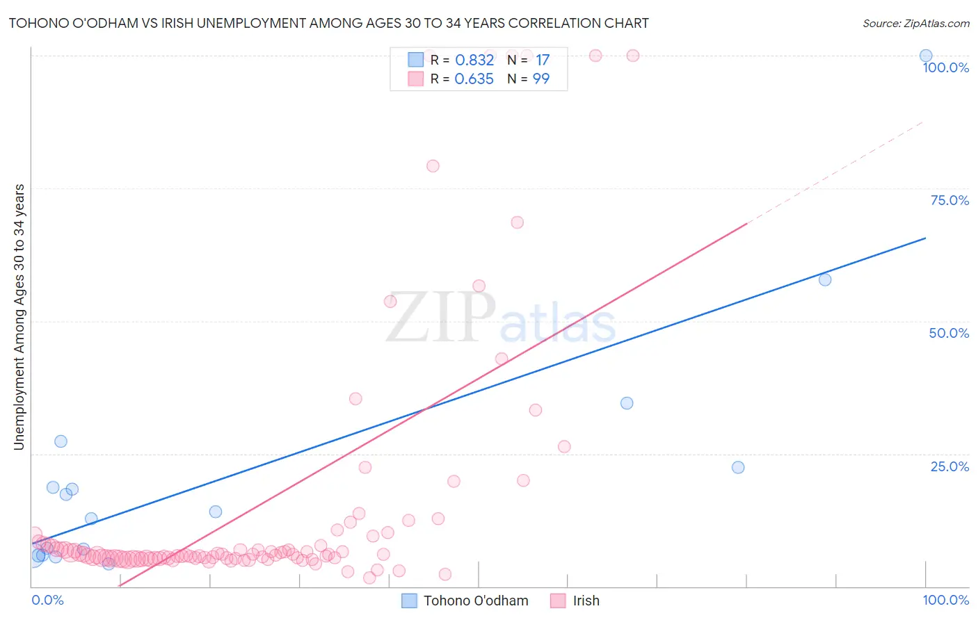 Tohono O'odham vs Irish Unemployment Among Ages 30 to 34 years