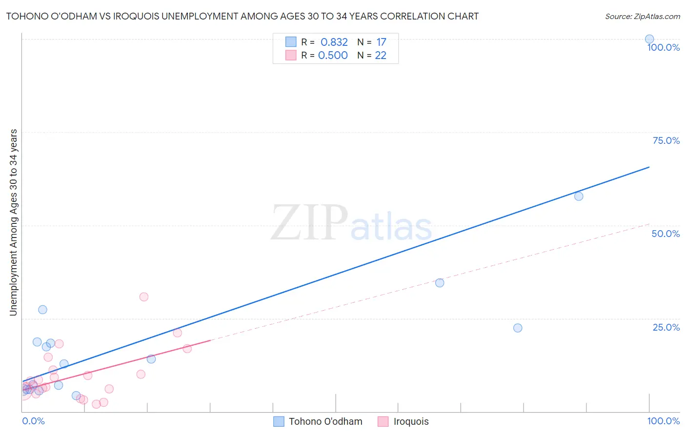 Tohono O'odham vs Iroquois Unemployment Among Ages 30 to 34 years