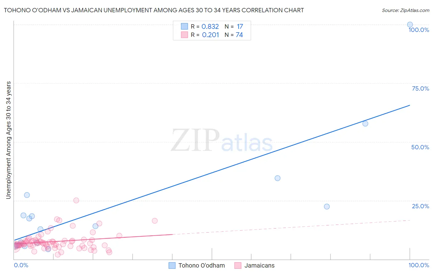 Tohono O'odham vs Jamaican Unemployment Among Ages 30 to 34 years