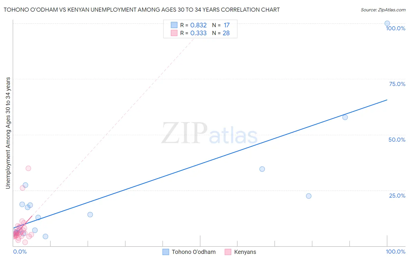 Tohono O'odham vs Kenyan Unemployment Among Ages 30 to 34 years