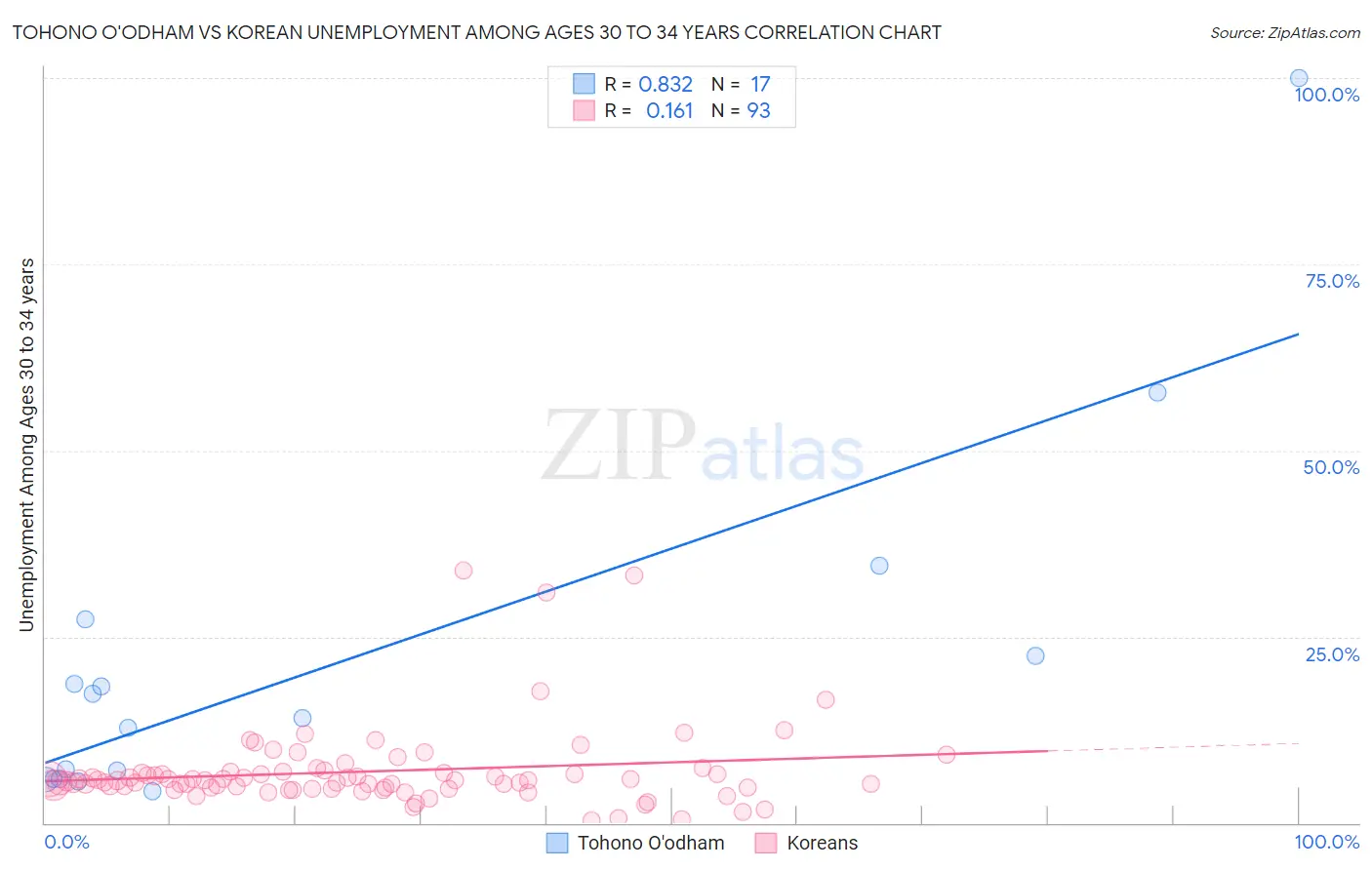 Tohono O'odham vs Korean Unemployment Among Ages 30 to 34 years
