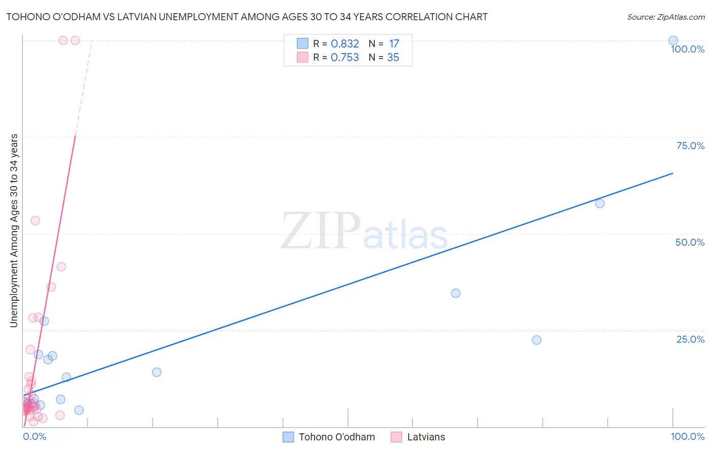 Tohono O'odham vs Latvian Unemployment Among Ages 30 to 34 years