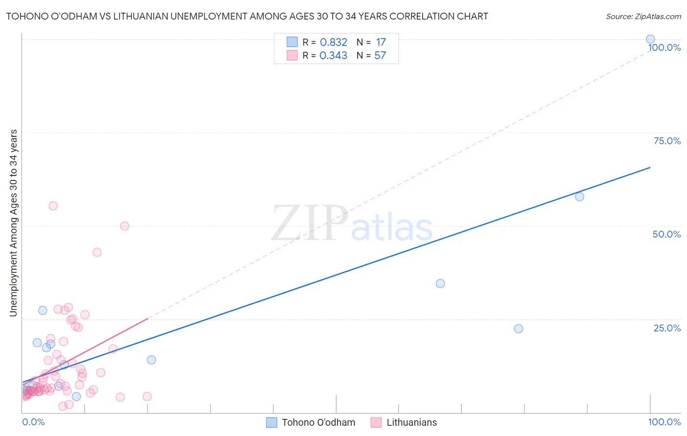 Tohono O'odham vs Lithuanian Unemployment Among Ages 30 to 34 years