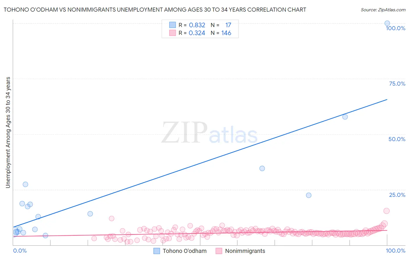 Tohono O'odham vs Nonimmigrants Unemployment Among Ages 30 to 34 years