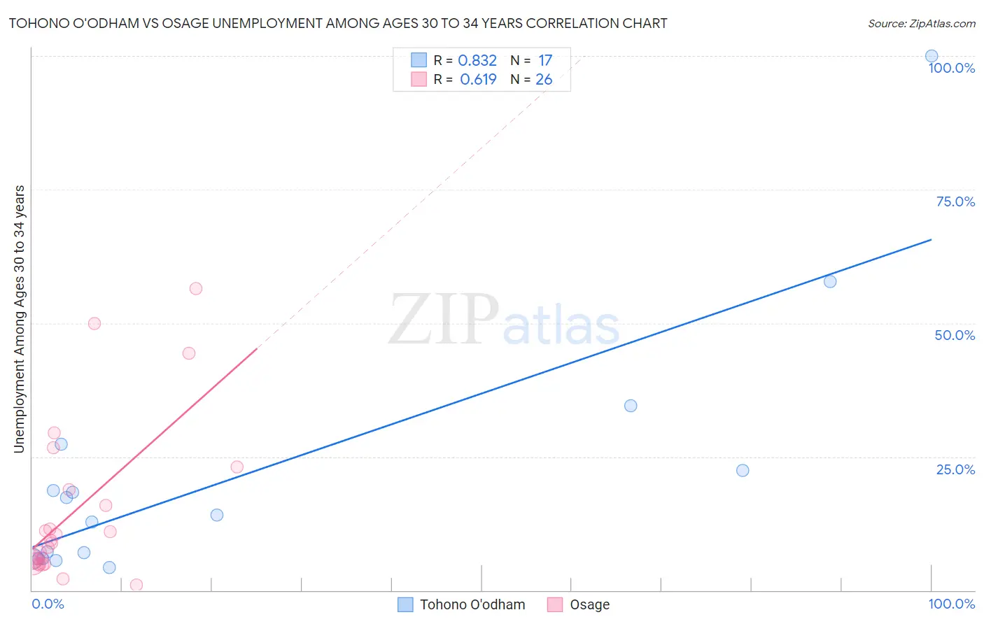 Tohono O'odham vs Osage Unemployment Among Ages 30 to 34 years
