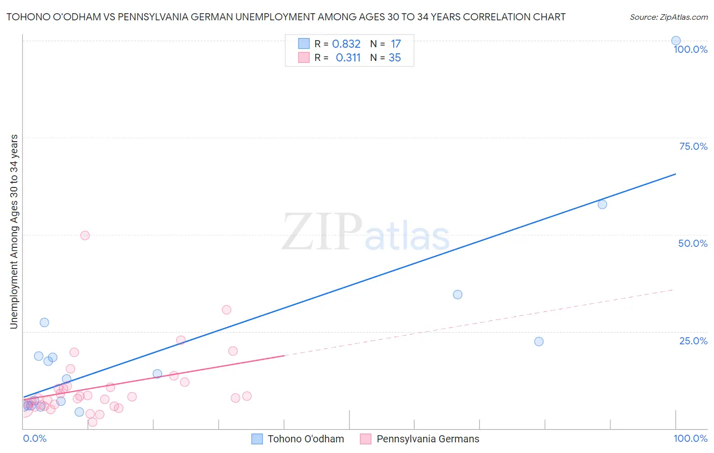 Tohono O'odham vs Pennsylvania German Unemployment Among Ages 30 to 34 years