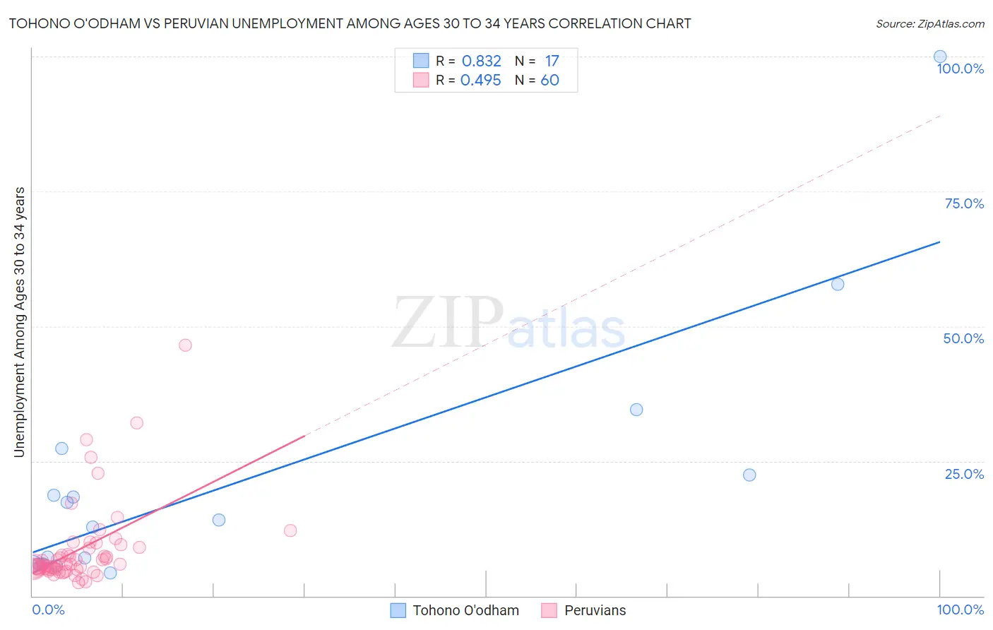 Tohono O'odham vs Peruvian Unemployment Among Ages 30 to 34 years