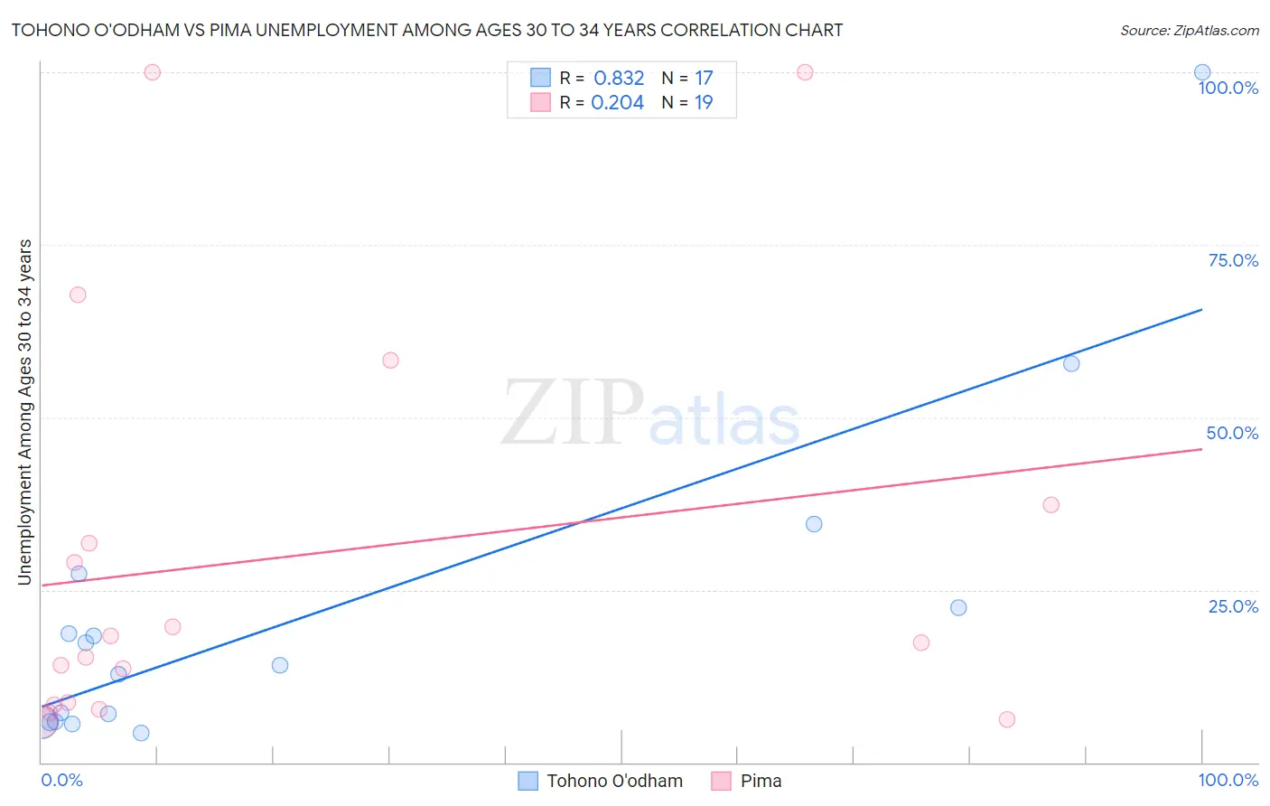 Tohono O'odham vs Pima Unemployment Among Ages 30 to 34 years