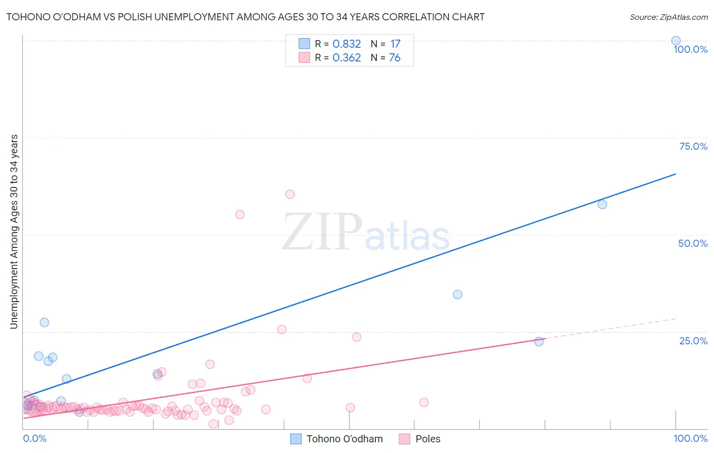 Tohono O'odham vs Polish Unemployment Among Ages 30 to 34 years