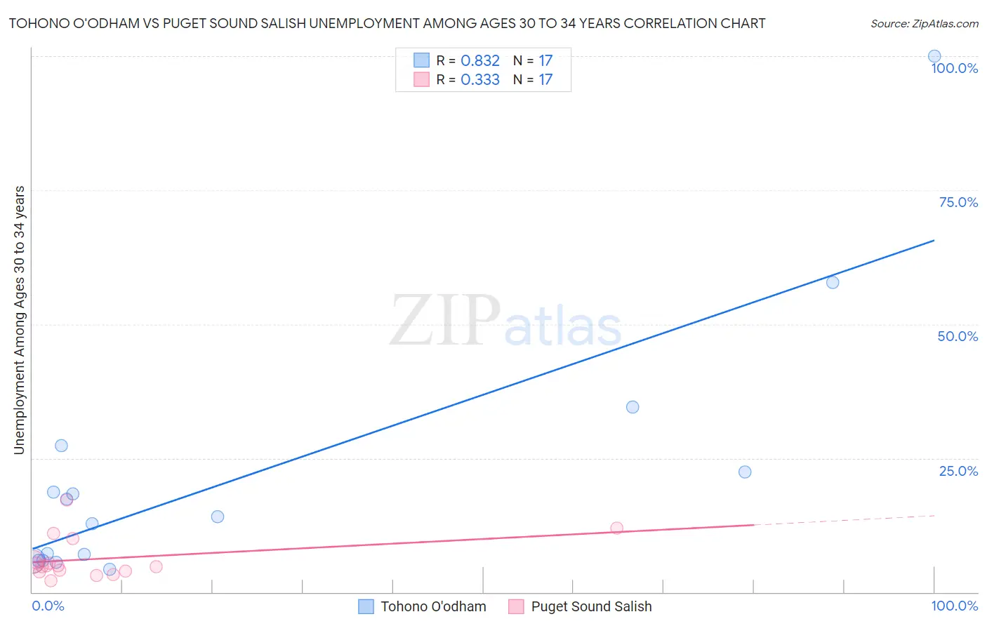 Tohono O'odham vs Puget Sound Salish Unemployment Among Ages 30 to 34 years