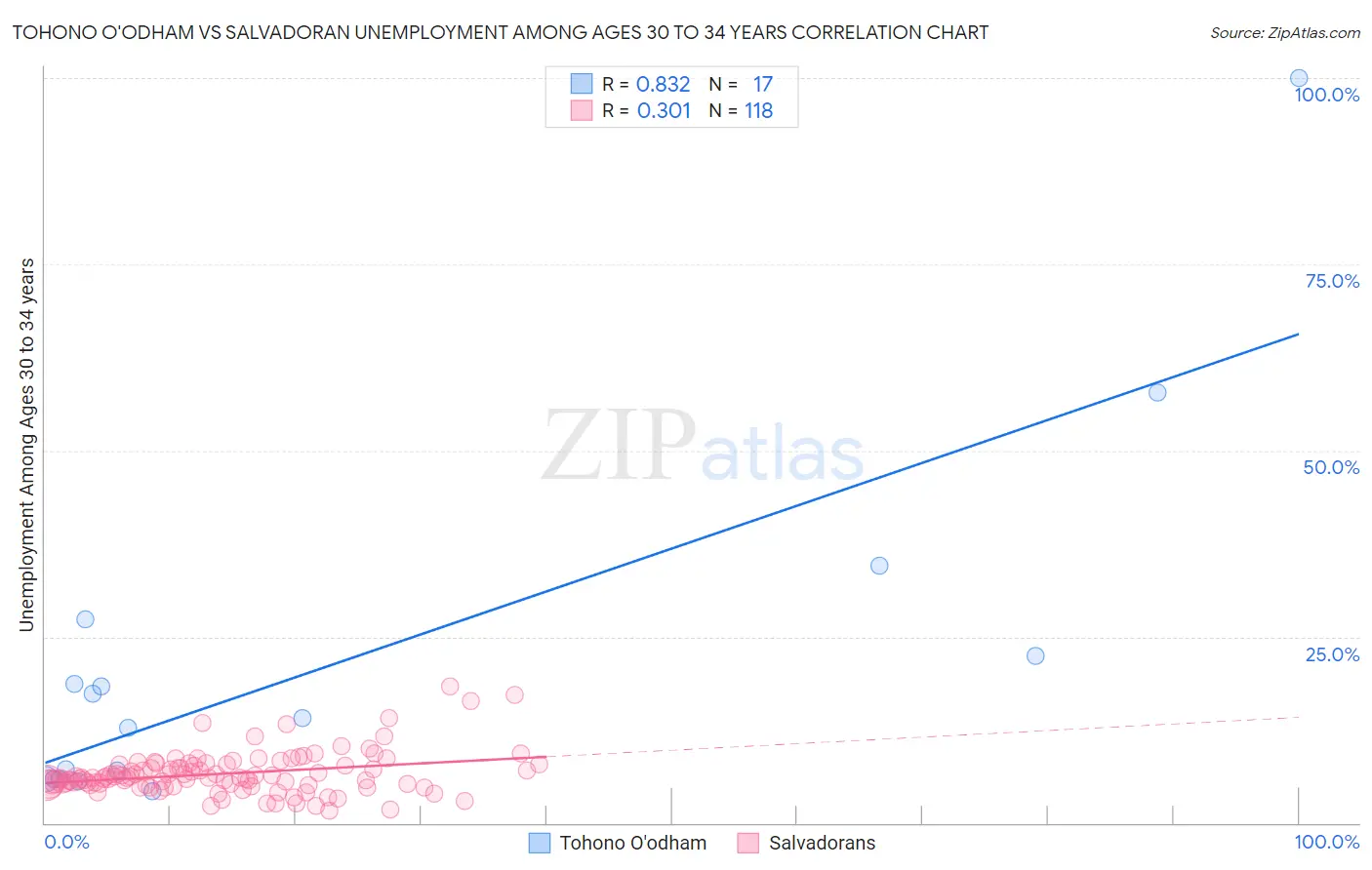 Tohono O'odham vs Salvadoran Unemployment Among Ages 30 to 34 years