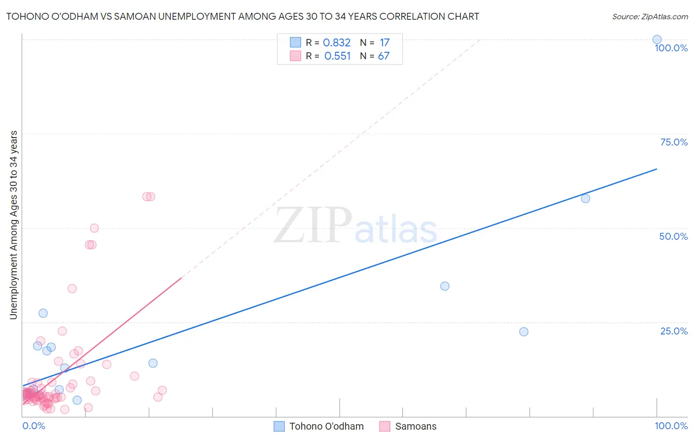 Tohono O'odham vs Samoan Unemployment Among Ages 30 to 34 years