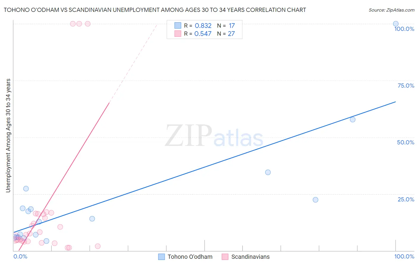 Tohono O'odham vs Scandinavian Unemployment Among Ages 30 to 34 years