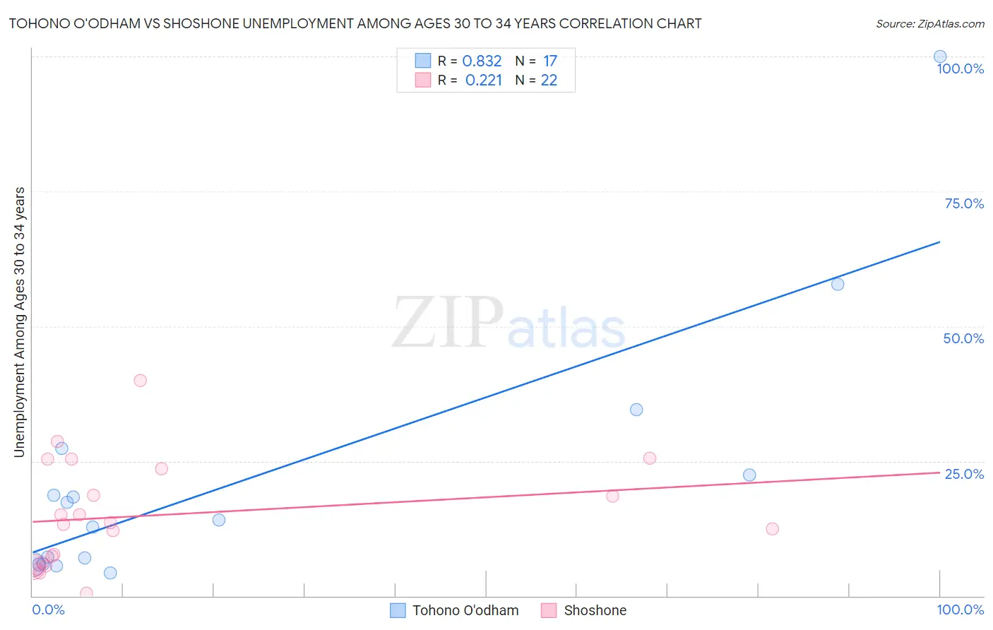 Tohono O'odham vs Shoshone Unemployment Among Ages 30 to 34 years