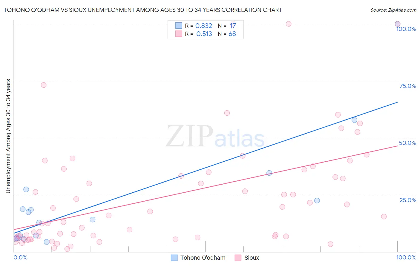 Tohono O'odham vs Sioux Unemployment Among Ages 30 to 34 years
