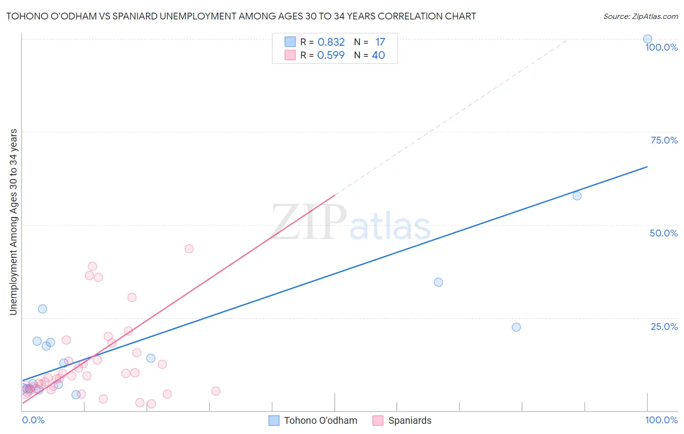 Tohono O'odham vs Spaniard Unemployment Among Ages 30 to 34 years