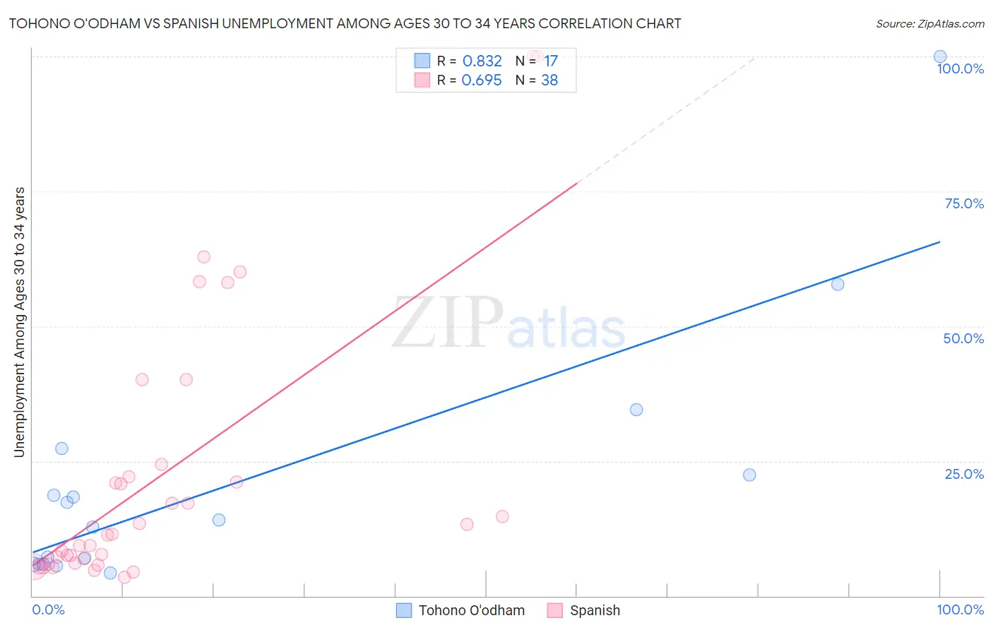 Tohono O'odham vs Spanish Unemployment Among Ages 30 to 34 years