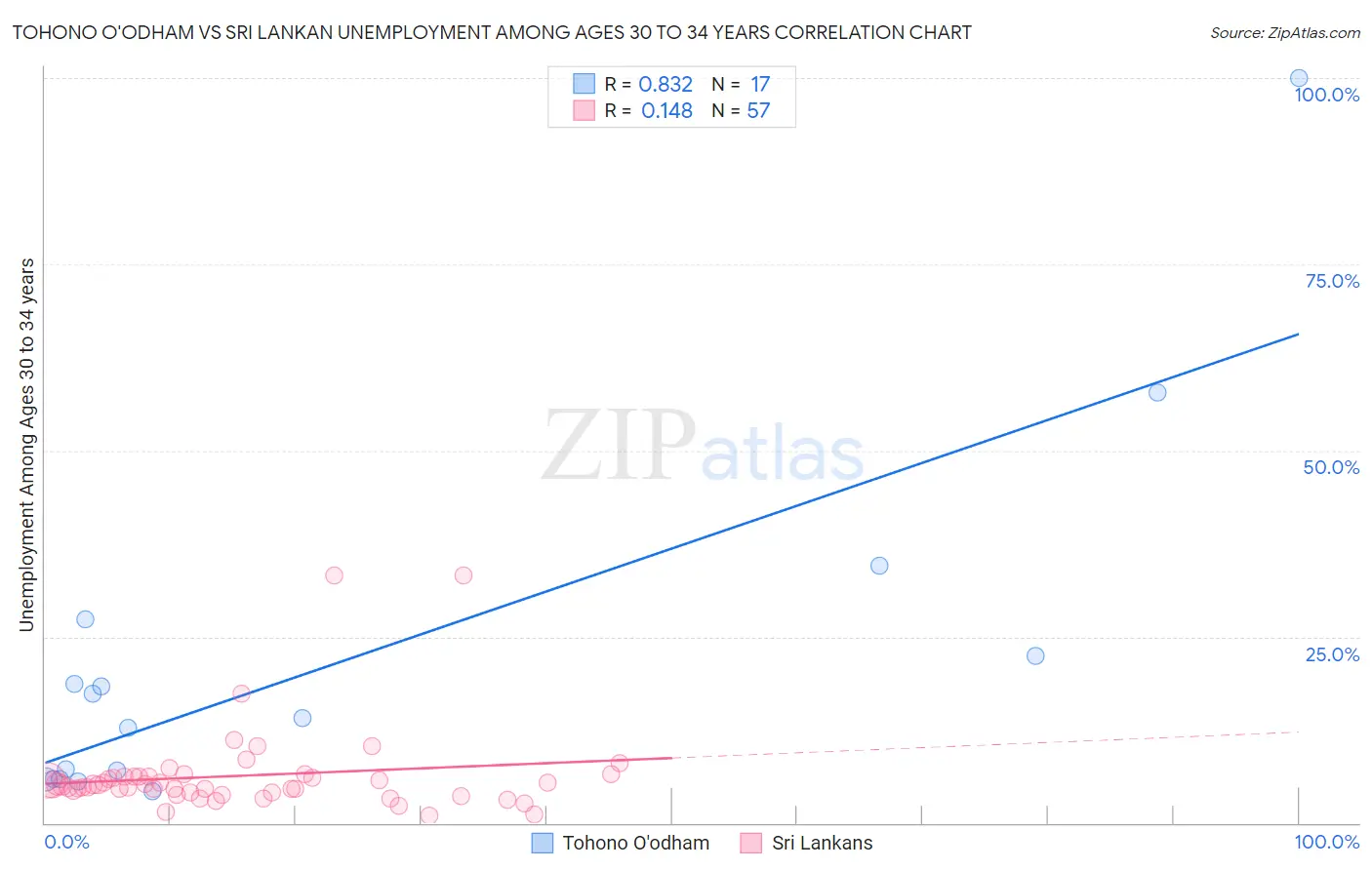 Tohono O'odham vs Sri Lankan Unemployment Among Ages 30 to 34 years