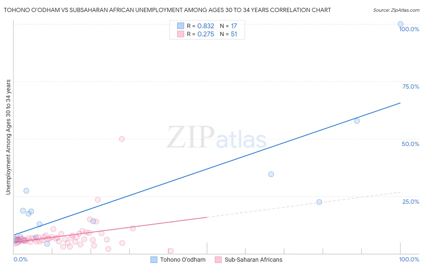 Tohono O'odham vs Subsaharan African Unemployment Among Ages 30 to 34 years