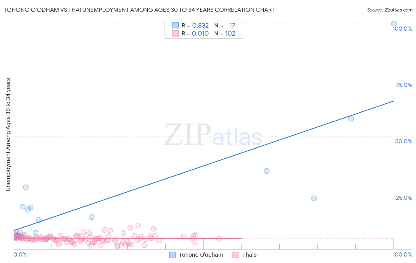 Tohono O'odham vs Thai Unemployment Among Ages 30 to 34 years