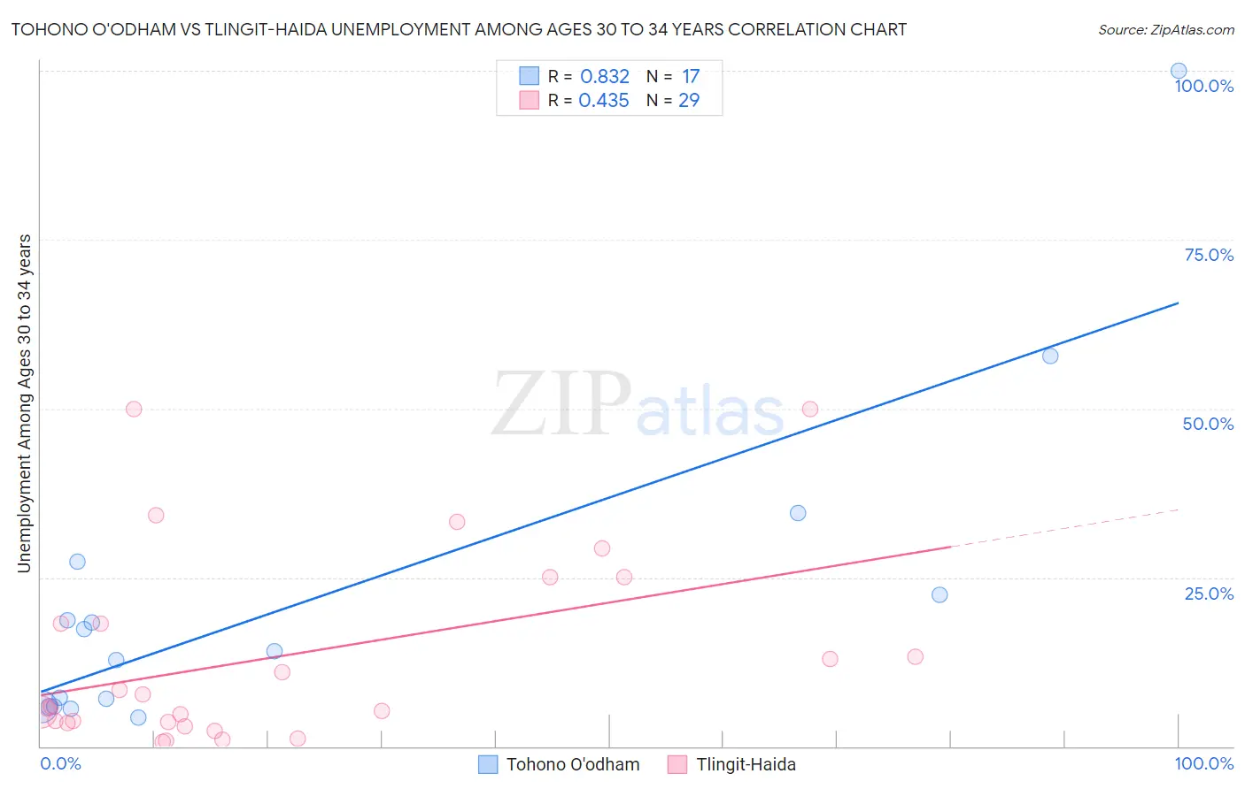 Tohono O'odham vs Tlingit-Haida Unemployment Among Ages 30 to 34 years