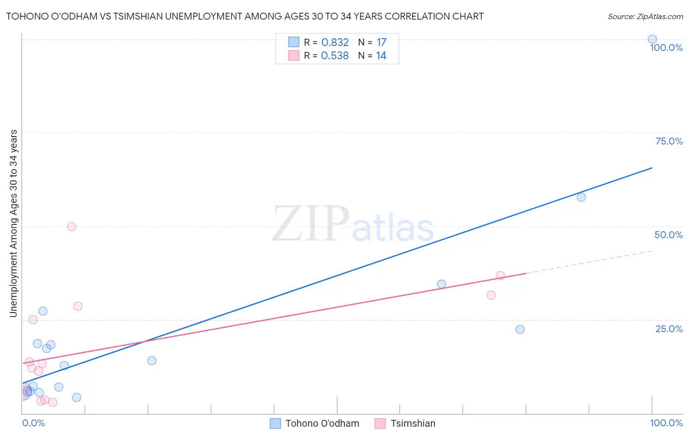 Tohono O'odham vs Tsimshian Unemployment Among Ages 30 to 34 years