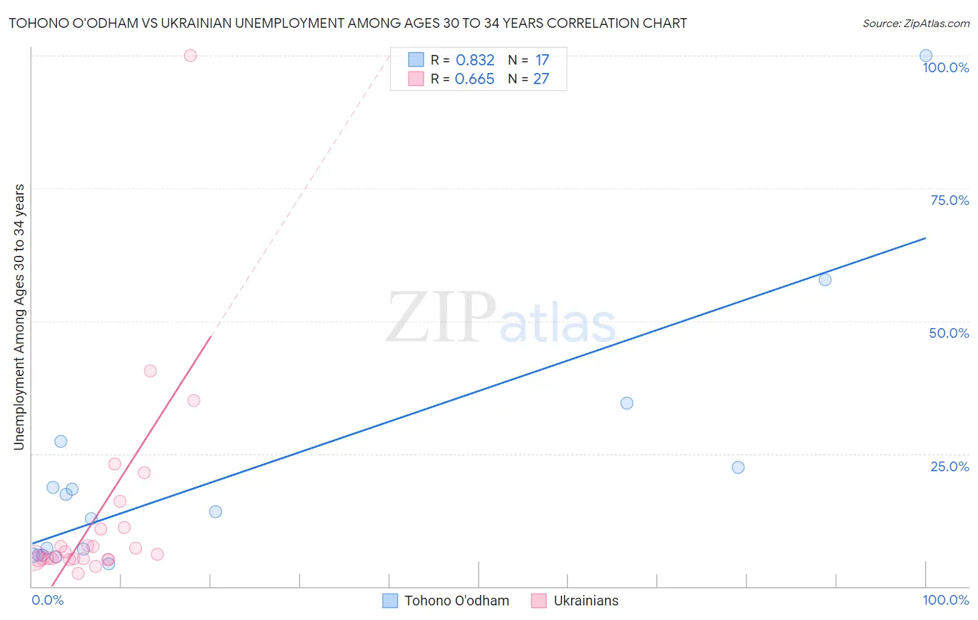 Tohono O'odham vs Ukrainian Unemployment Among Ages 30 to 34 years
