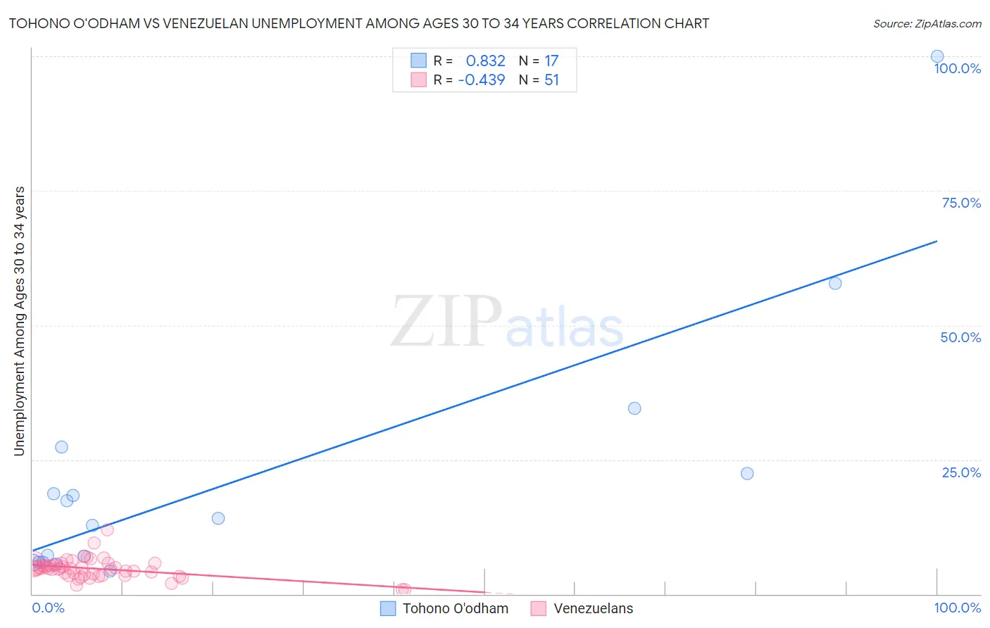Tohono O'odham vs Venezuelan Unemployment Among Ages 30 to 34 years
