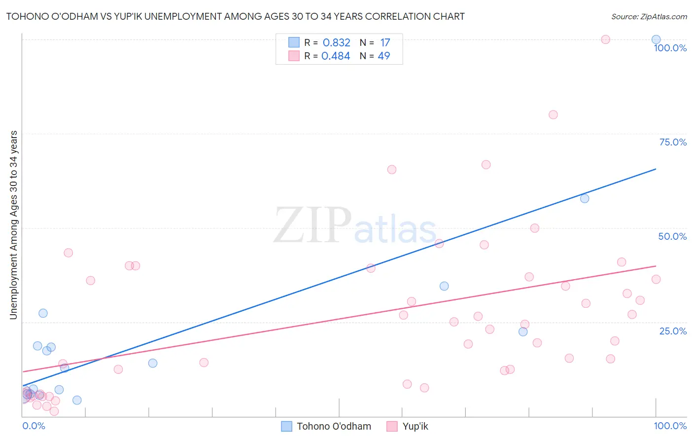 Tohono O'odham vs Yup'ik Unemployment Among Ages 30 to 34 years