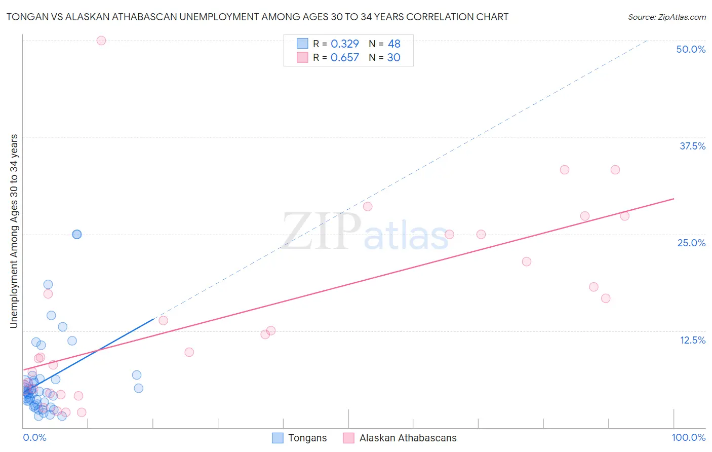 Tongan vs Alaskan Athabascan Unemployment Among Ages 30 to 34 years