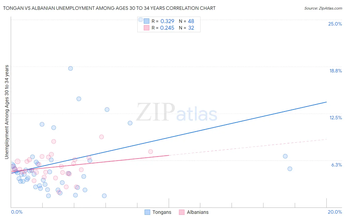 Tongan vs Albanian Unemployment Among Ages 30 to 34 years