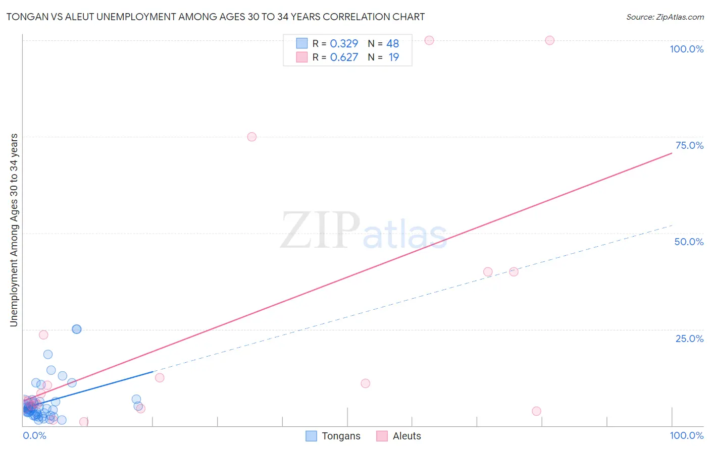 Tongan vs Aleut Unemployment Among Ages 30 to 34 years