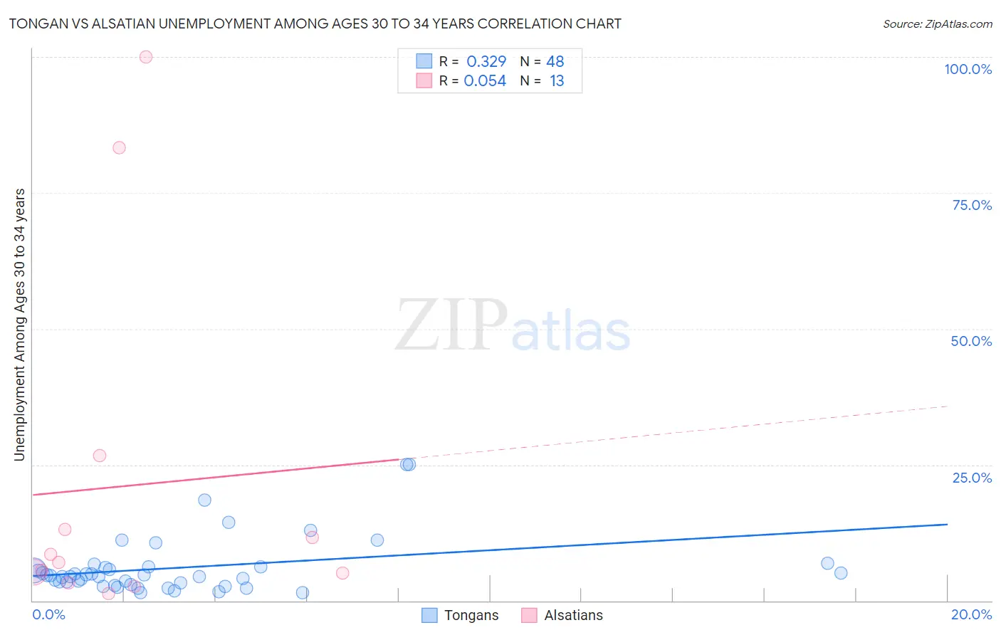 Tongan vs Alsatian Unemployment Among Ages 30 to 34 years