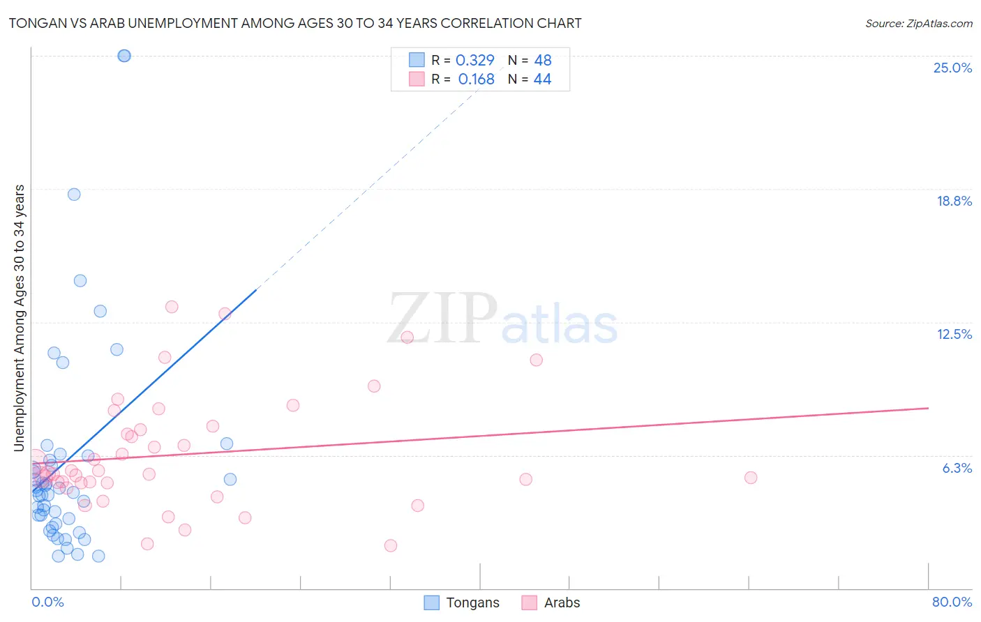 Tongan vs Arab Unemployment Among Ages 30 to 34 years