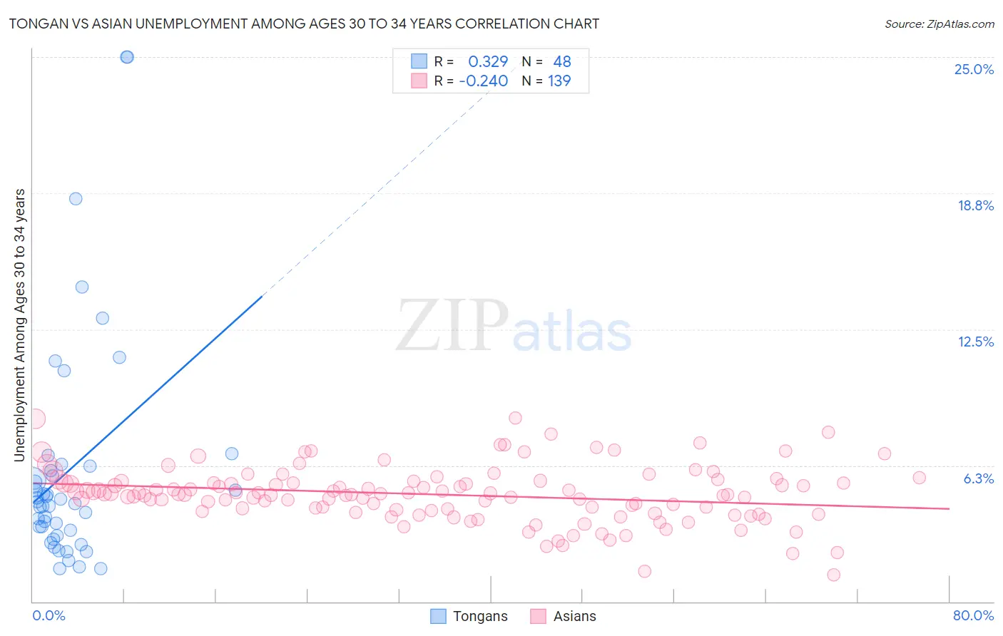 Tongan vs Asian Unemployment Among Ages 30 to 34 years