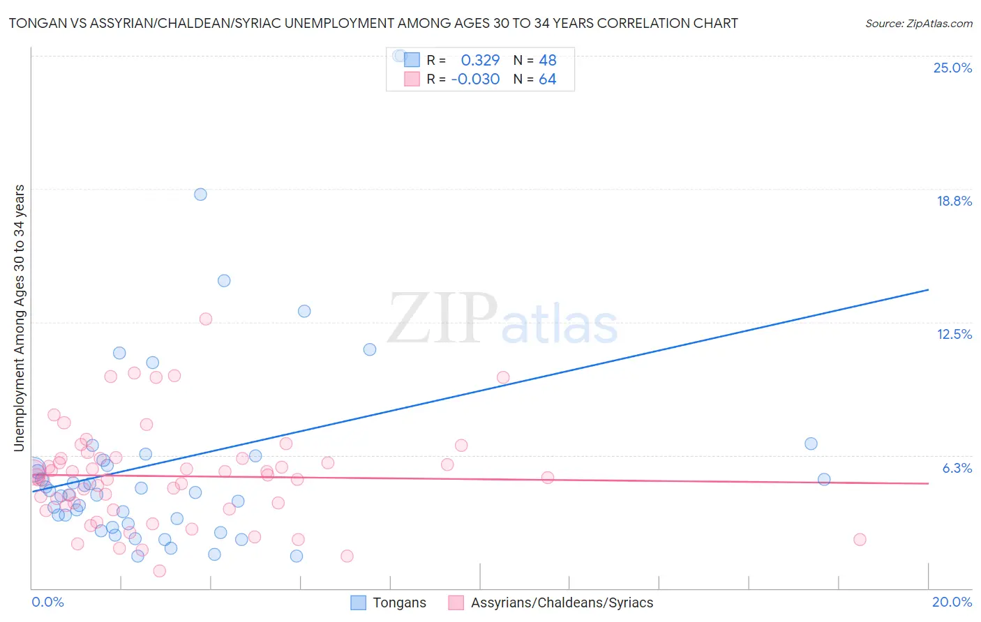 Tongan vs Assyrian/Chaldean/Syriac Unemployment Among Ages 30 to 34 years