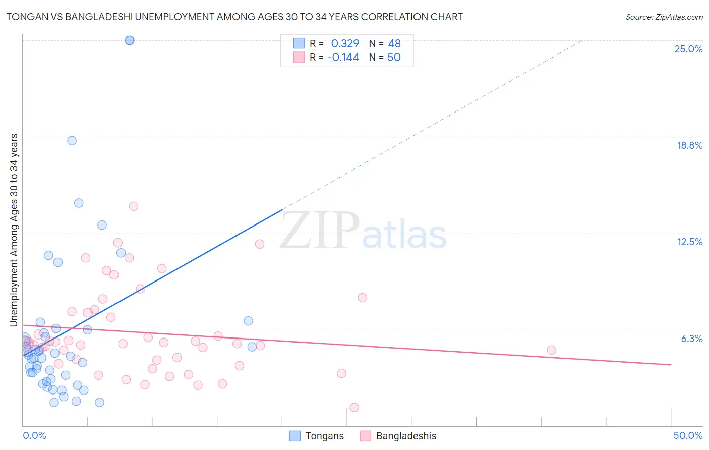 Tongan vs Bangladeshi Unemployment Among Ages 30 to 34 years