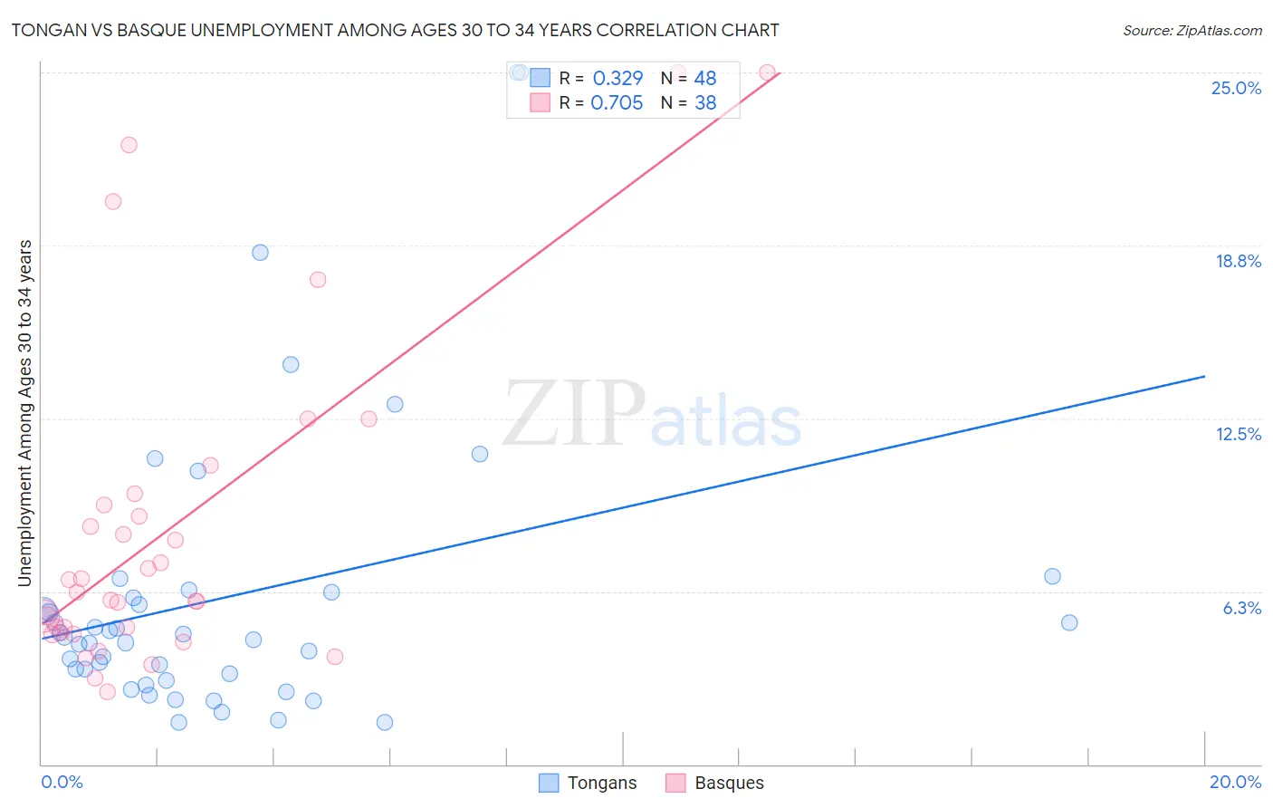 Tongan vs Basque Unemployment Among Ages 30 to 34 years