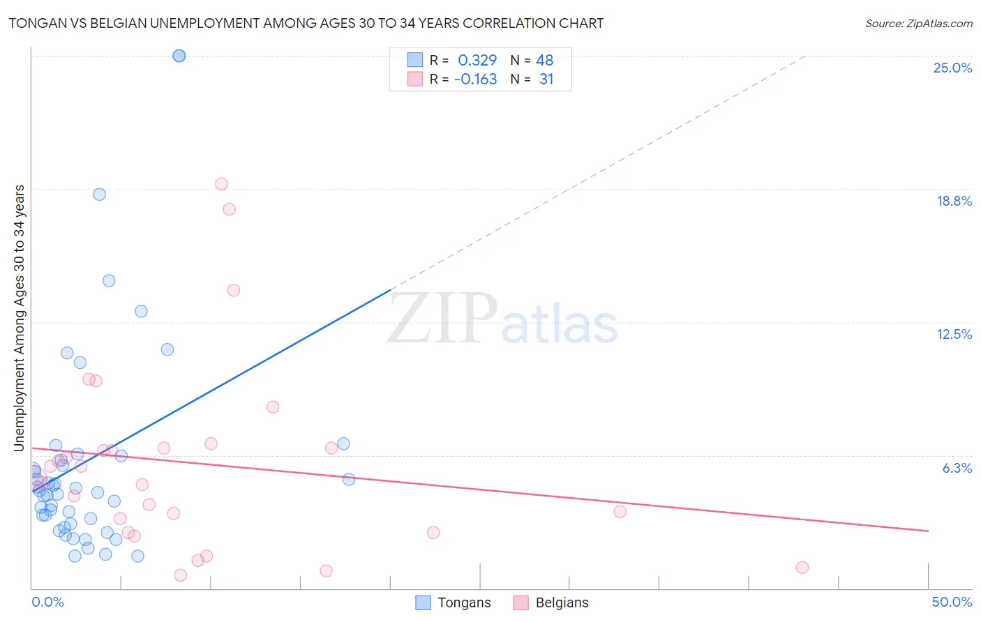 Tongan vs Belgian Unemployment Among Ages 30 to 34 years