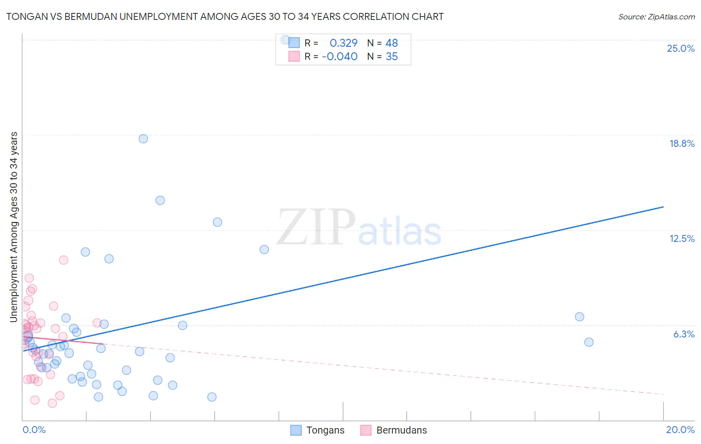 Tongan vs Bermudan Unemployment Among Ages 30 to 34 years