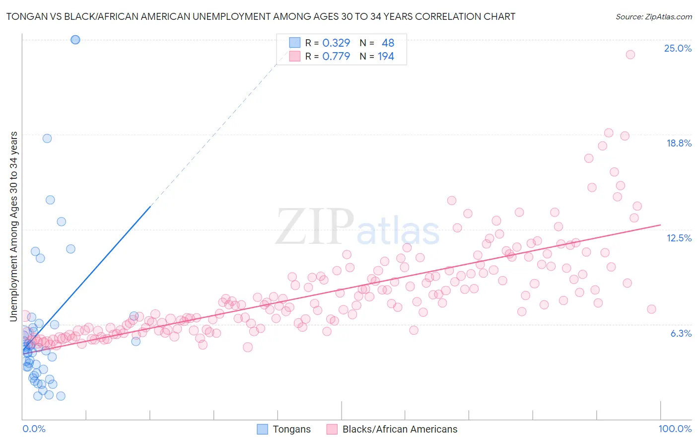 Tongan vs Black/African American Unemployment Among Ages 30 to 34 years
