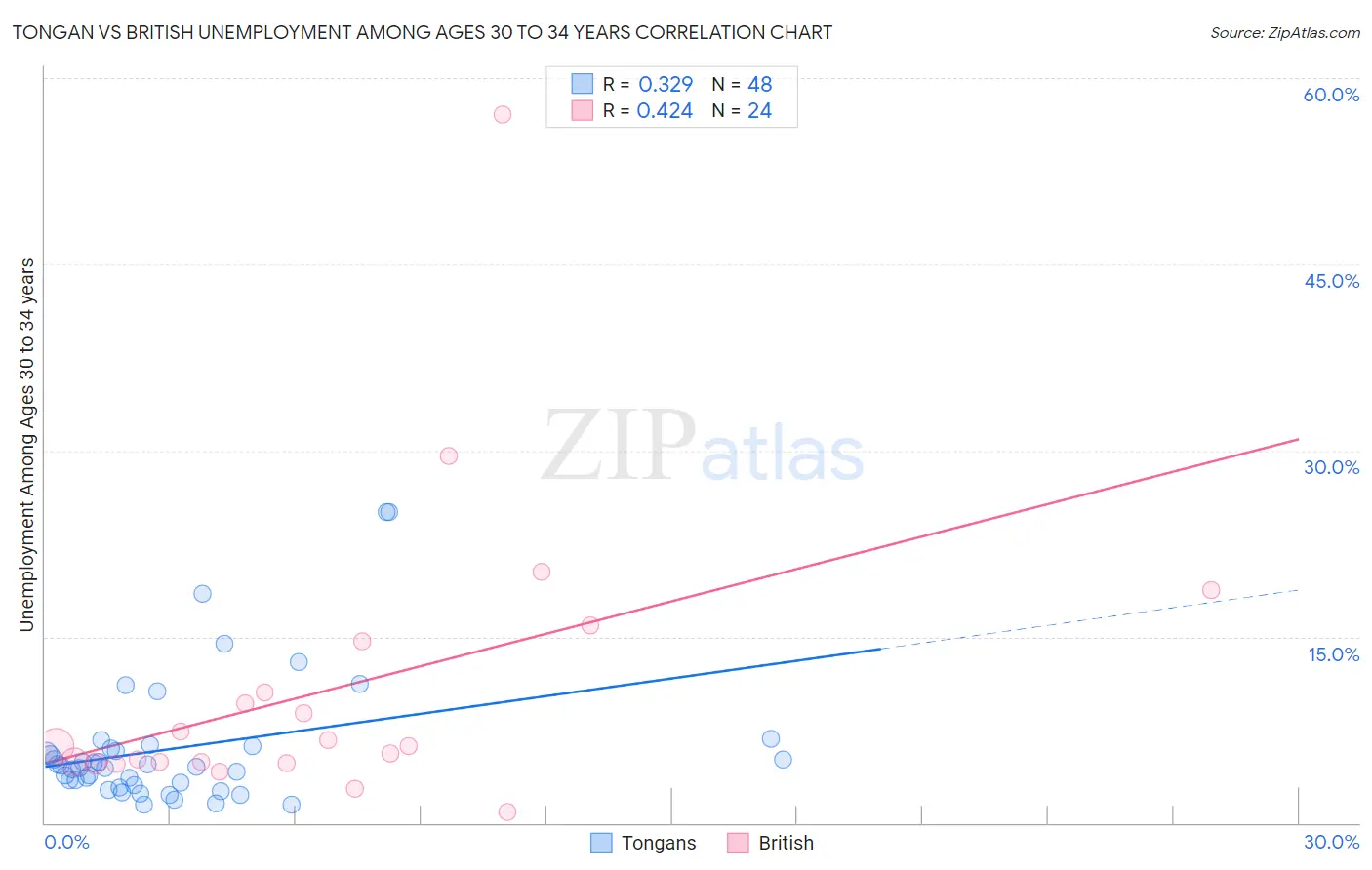 Tongan vs British Unemployment Among Ages 30 to 34 years