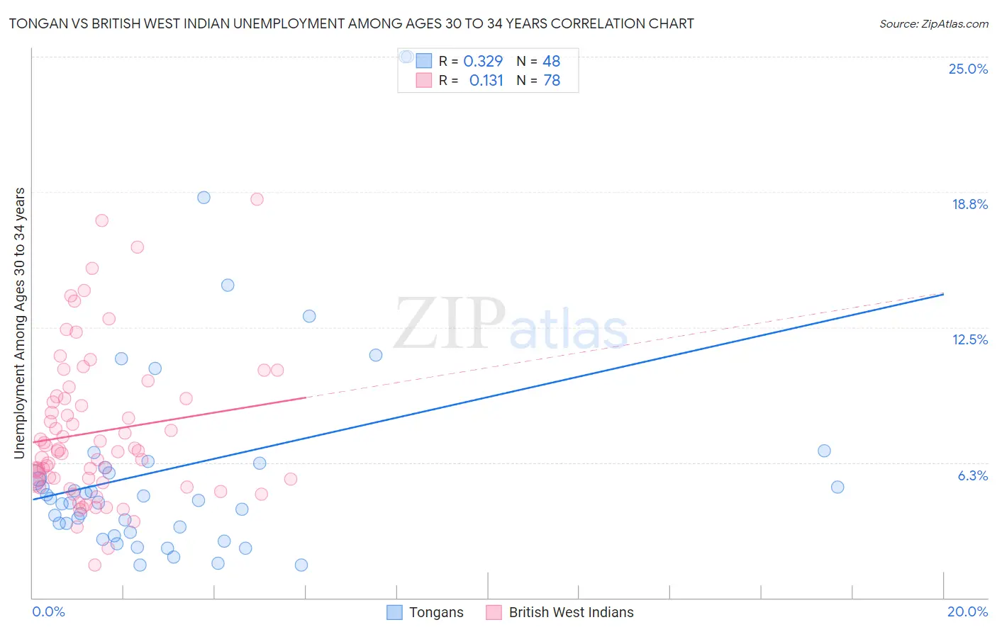 Tongan vs British West Indian Unemployment Among Ages 30 to 34 years