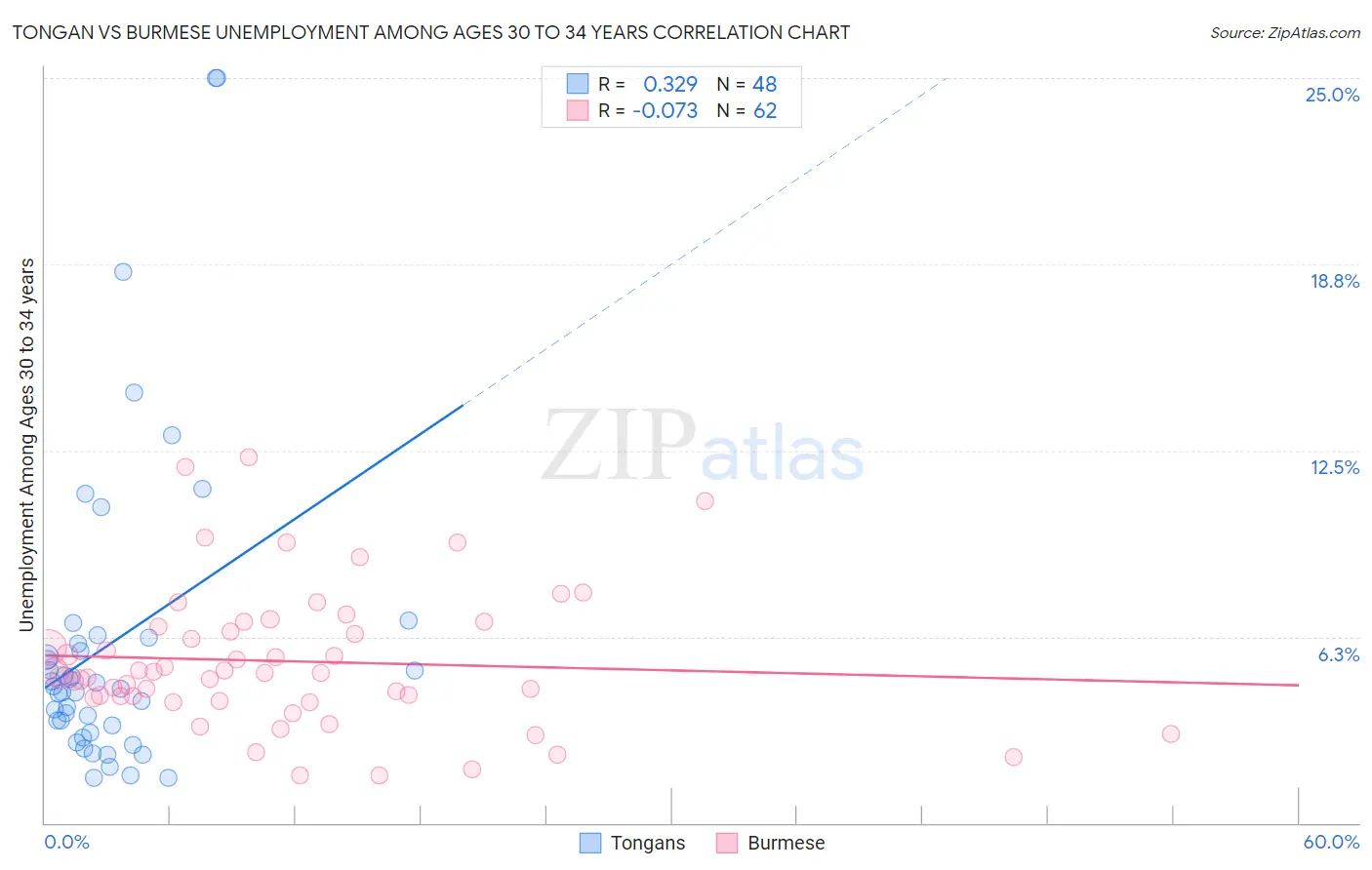 Tongan vs Burmese Unemployment Among Ages 30 to 34 years