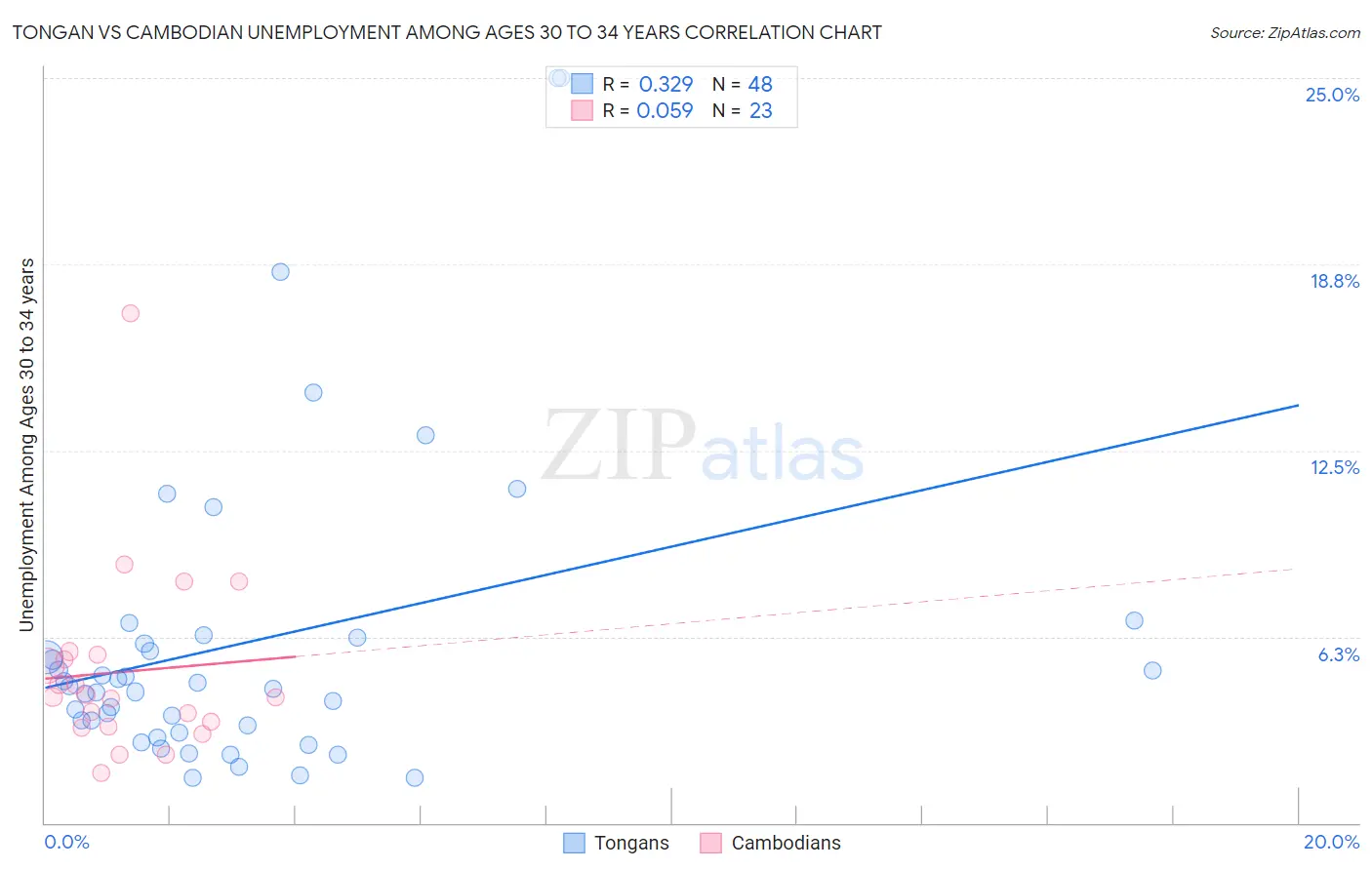 Tongan vs Cambodian Unemployment Among Ages 30 to 34 years